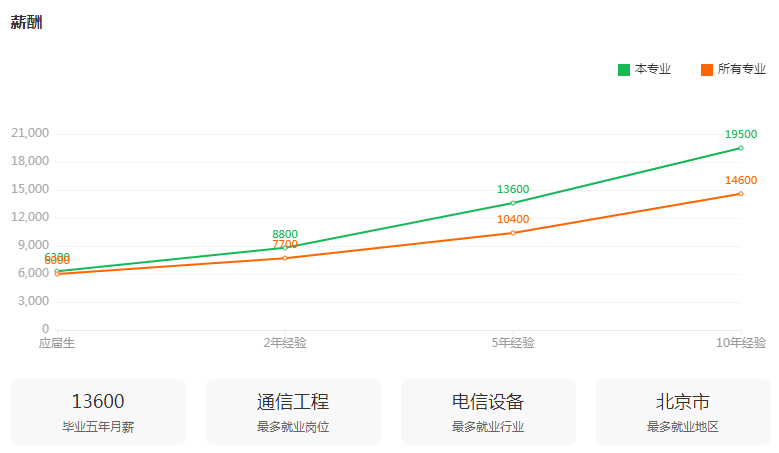 湖南專升本專業(yè)前景分析——通信工程(圖3)