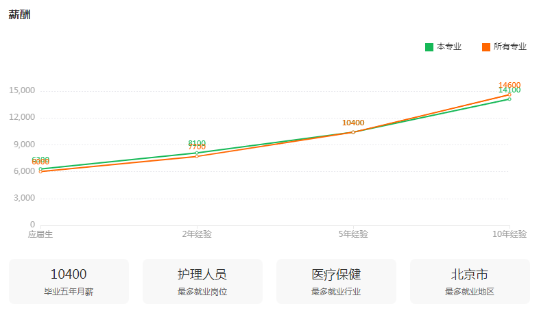 湖南專升本專業(yè)前景分析——護(hù)理學(xué)(圖2)