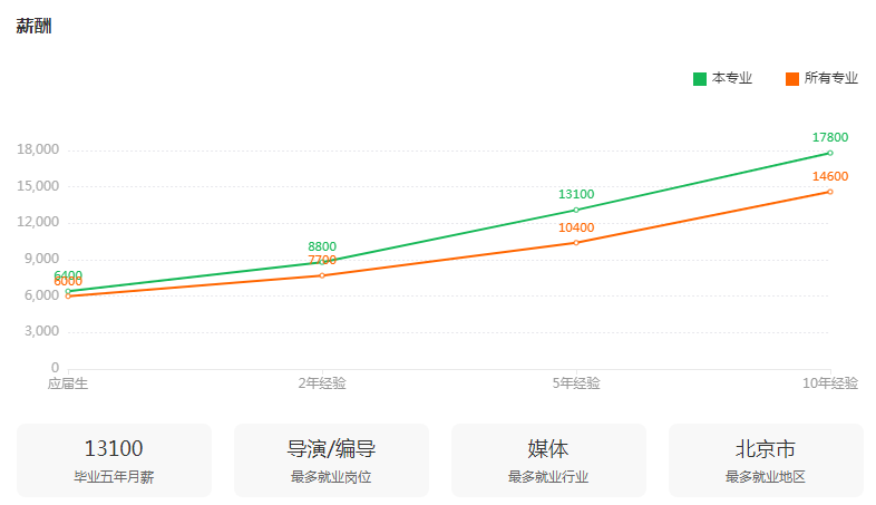 湖南專升本專業(yè)前景分析——廣播電視編導(圖3)