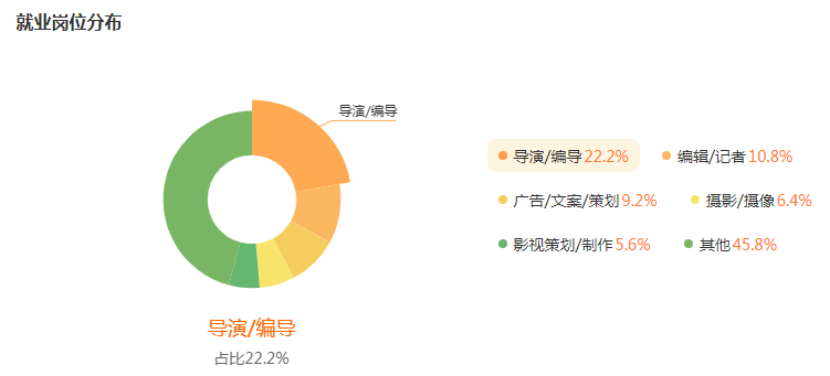 湖南專升本專業(yè)前景分析——廣播電視編導(圖5)