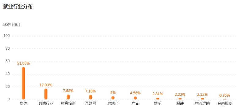 湖南專升本專業(yè)前景分析——廣播電視編導(圖4)