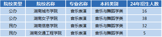 湖南專升本專業(yè)前景分析——音樂表演(圖1)