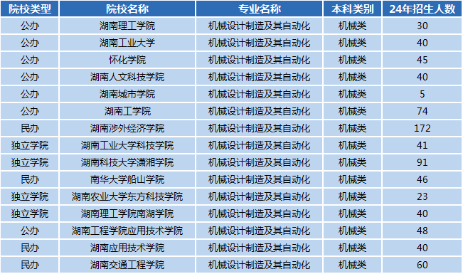 湖南專升本專業(yè)前景分析——機(jī)械設(shè)計(jì)制造及其自動化(圖1)