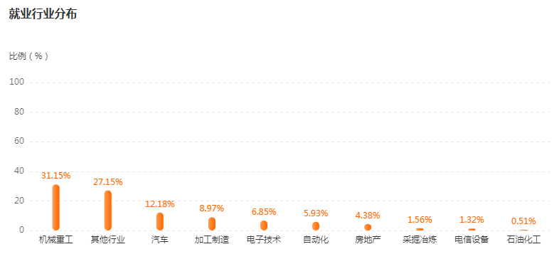 湖南專升本專業(yè)前景分析——機(jī)械設(shè)計(jì)制造及其自動化(圖4)