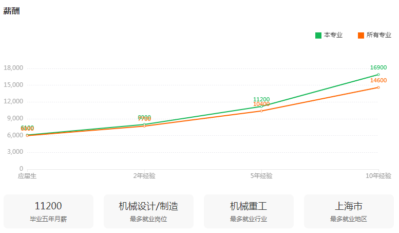 湖南專升本專業(yè)前景分析——機(jī)械設(shè)計(jì)制造及其自動化(圖3)