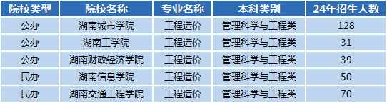 湖南專升本專業(yè)前景分析——工程造價(jià)(圖1)