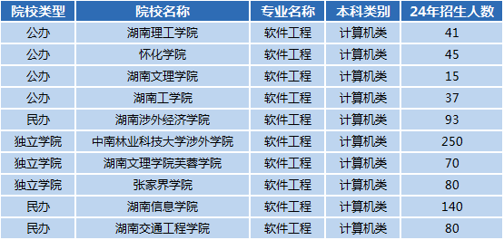 湖南專升本專業(yè)前景分析——軟件工程(圖1)