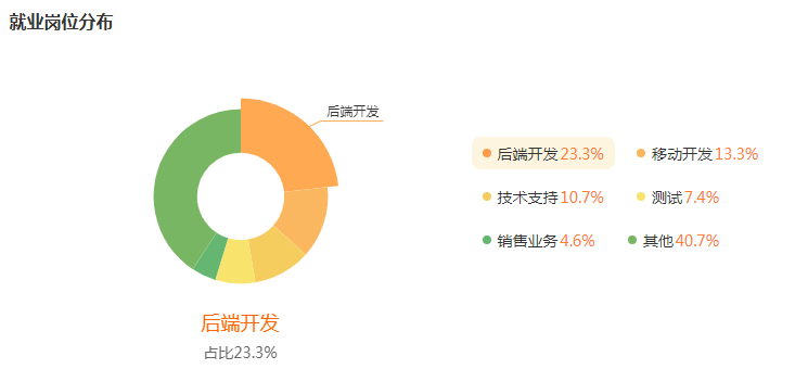 湖南專升本專業(yè)前景分析——軟件工程(圖5)