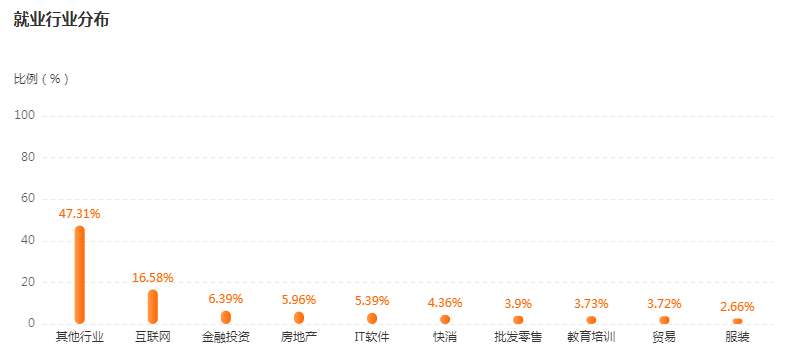 湖南專升本專業(yè)前景分析——電子商務(wù)(圖4)