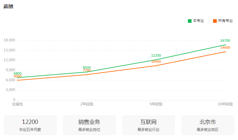 湖南專升本專業(yè)前景分析——電子商務(wù)(圖3)