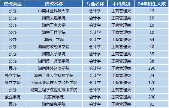 湖南專升本專業(yè)前景分析——會(huì)計(jì)學(xué)(圖1)