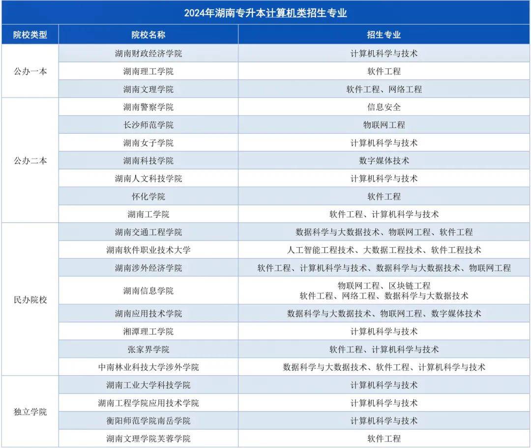 湖南專升本招生計(jì)劃最多的幾大專業(yè)，快來(lái)?yè)炻?圖2)