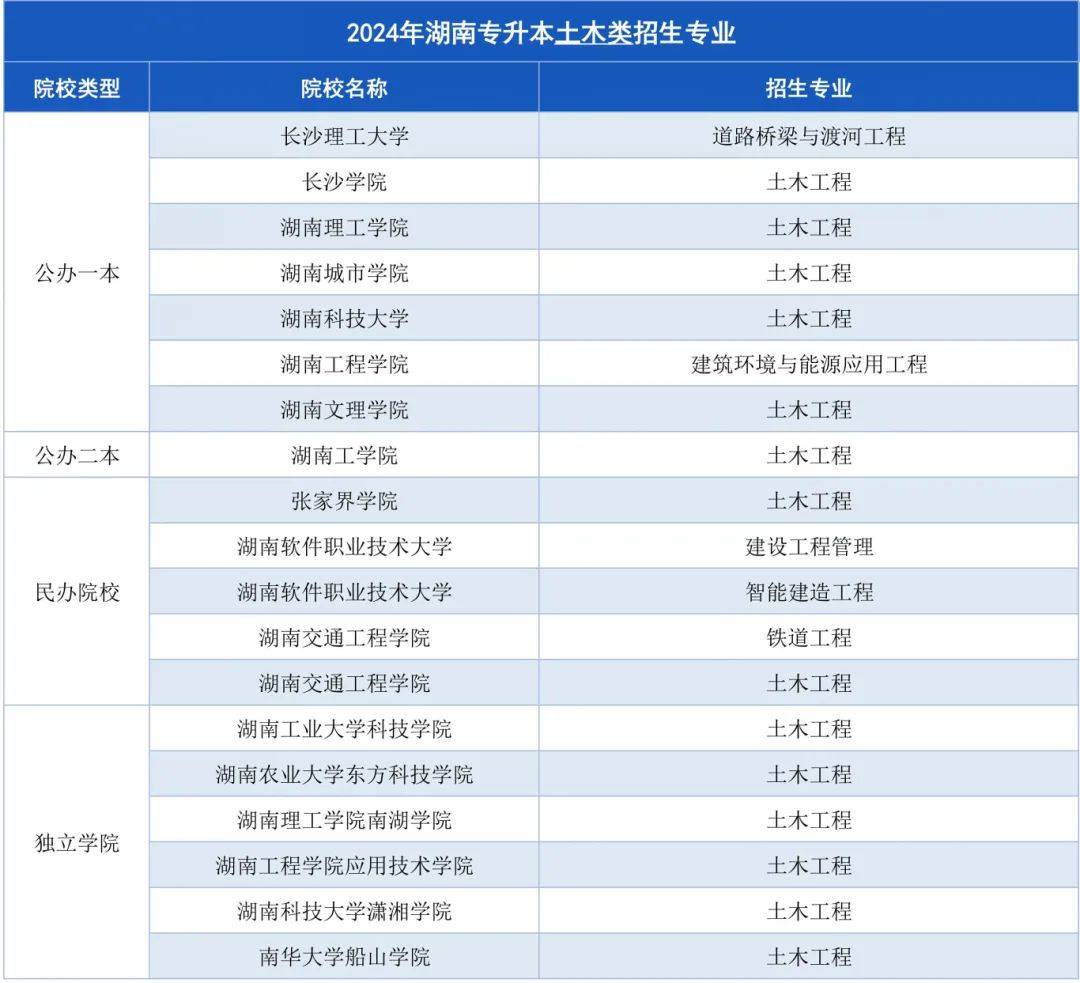 湖南專升本招生計(jì)劃最多的幾大專業(yè)，快來(lái)?yè)炻?圖5)