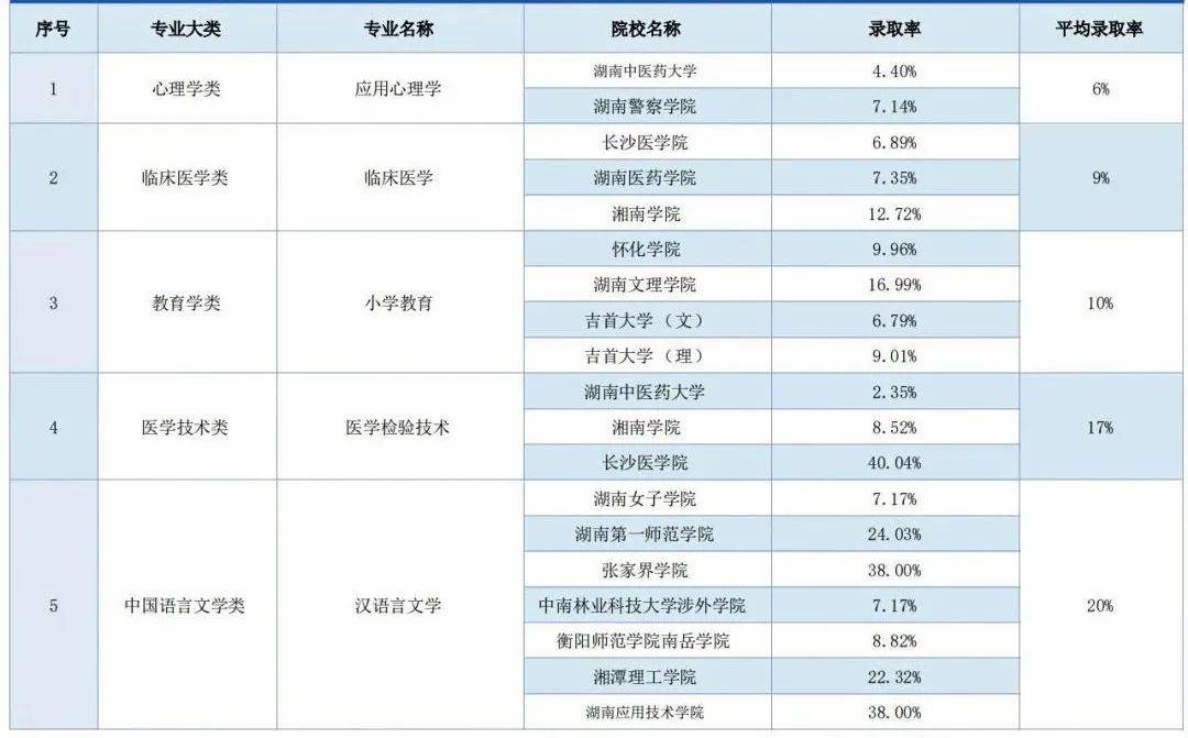 湖南專升本錄取率最低的五大專業(yè)，你有沒有中招(圖1)