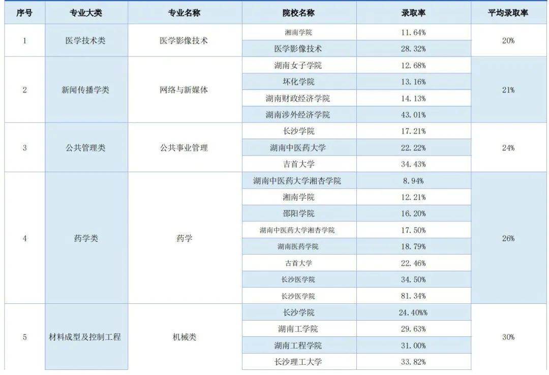 湖南專升本錄取率最低的五大專業(yè)，你有沒有中招(圖2)