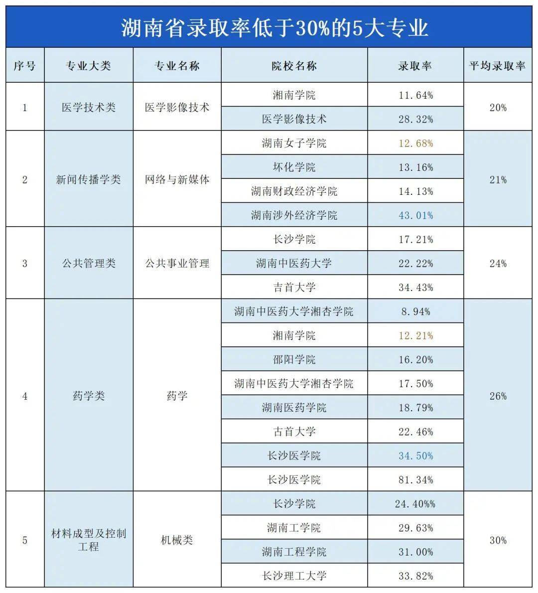 湖南專升本“地獄難度”開局的五大專業(yè)，謹(jǐn)慎報(bào)考！(圖2)