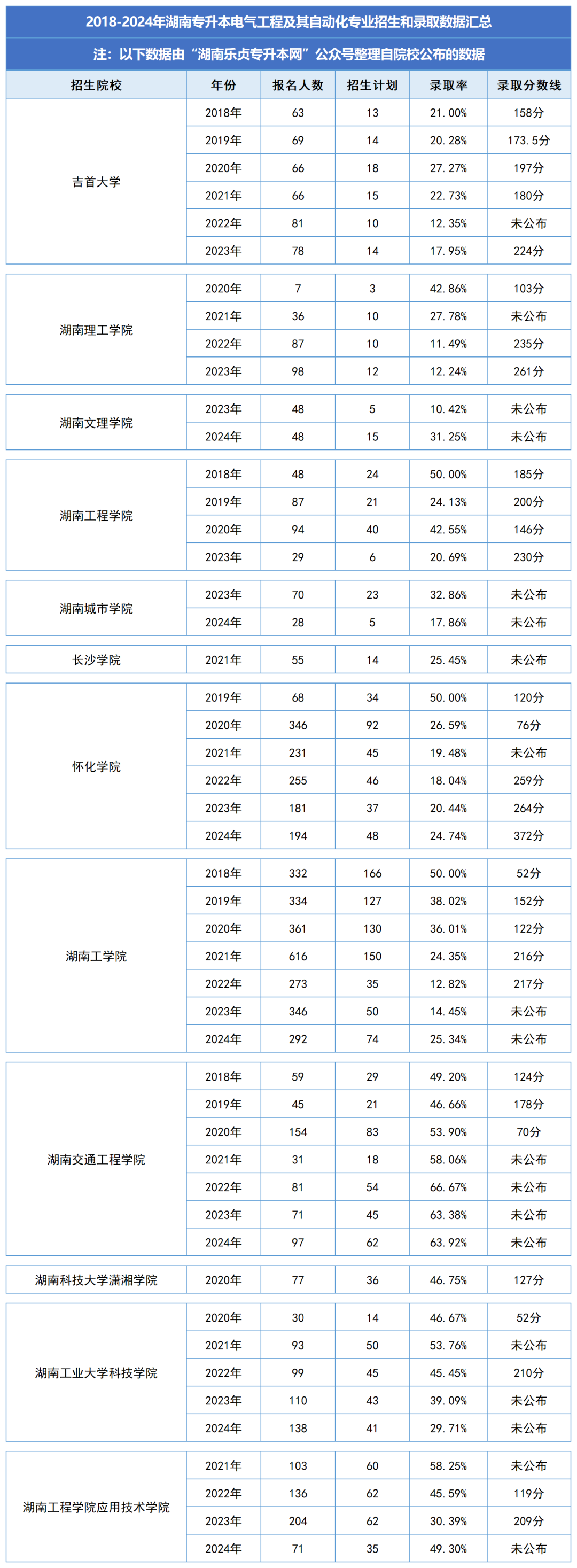 湖南統(tǒng)招專升本歷年分?jǐn)?shù)線及錄取情況（一）(圖2)