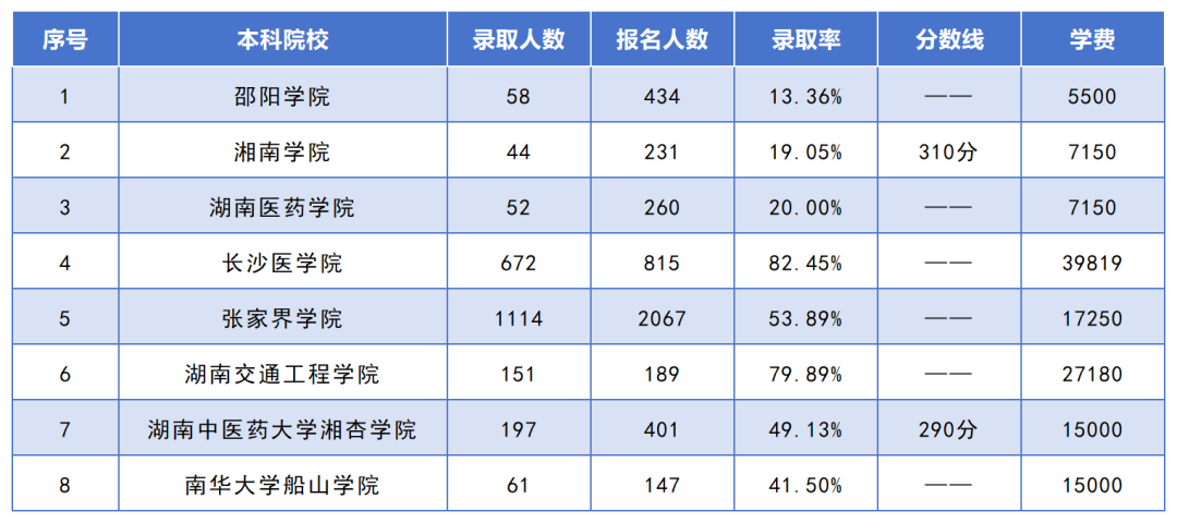 湖南專升本招生人數(shù)最多的10個專業(yè)，你想報考的專業(yè)上榜了嗎？(圖2)