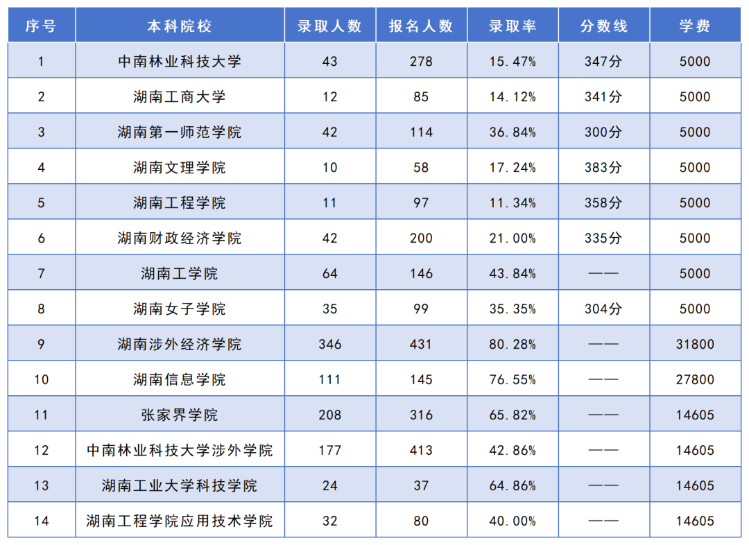 湖南專升本招生人數(shù)最多的10個專業(yè)，你想報考的專業(yè)上榜了嗎？(圖3)