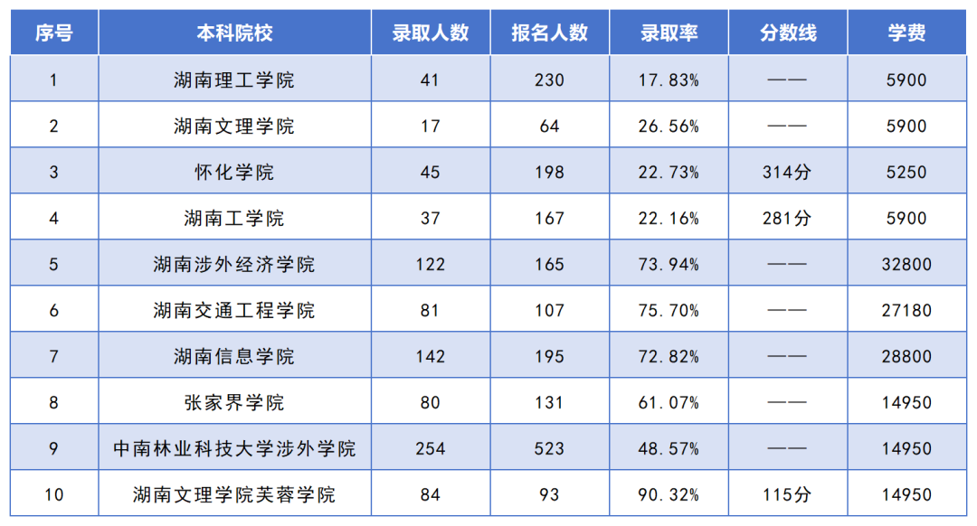 湖南專升本招生人數(shù)最多的10個專業(yè)，你想報考的專業(yè)上榜了嗎？(圖5)