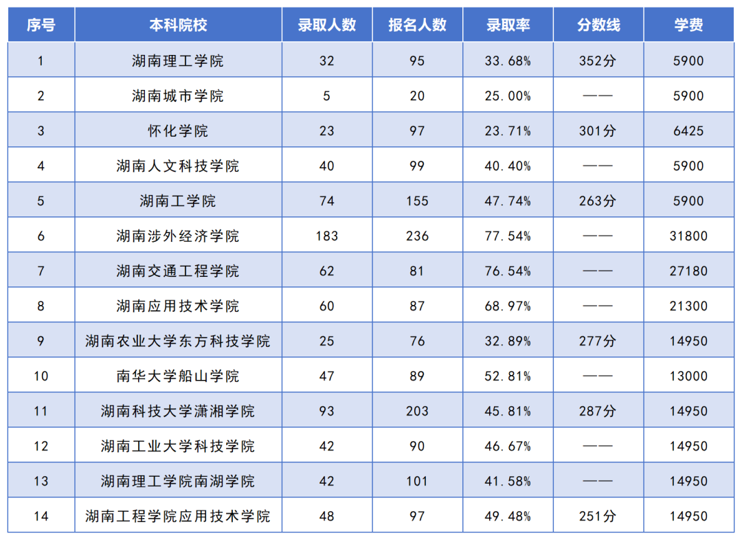 湖南專升本招生人數(shù)最多的10個專業(yè)，你想報考的專業(yè)上榜了嗎？(圖6)