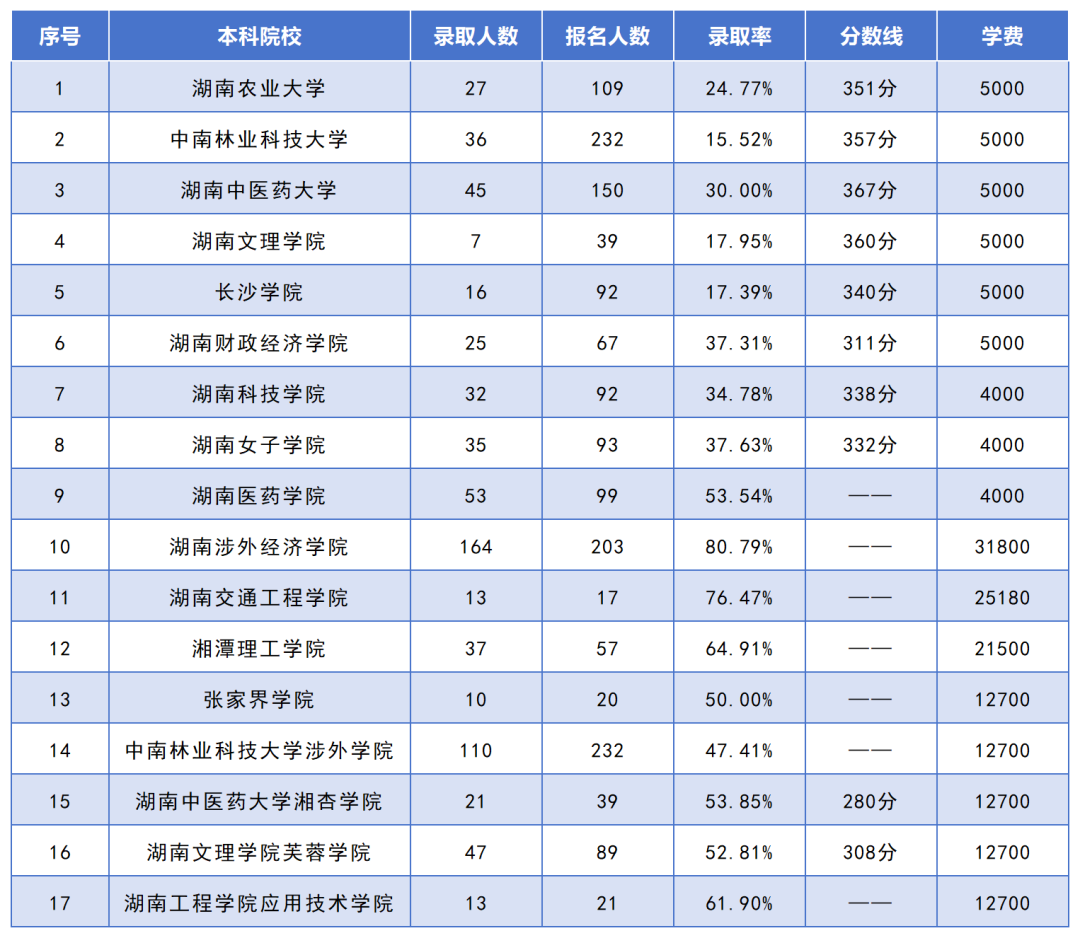 湖南專升本招生人數(shù)最多的10個專業(yè)，你想報考的專業(yè)上榜了嗎？(圖8)