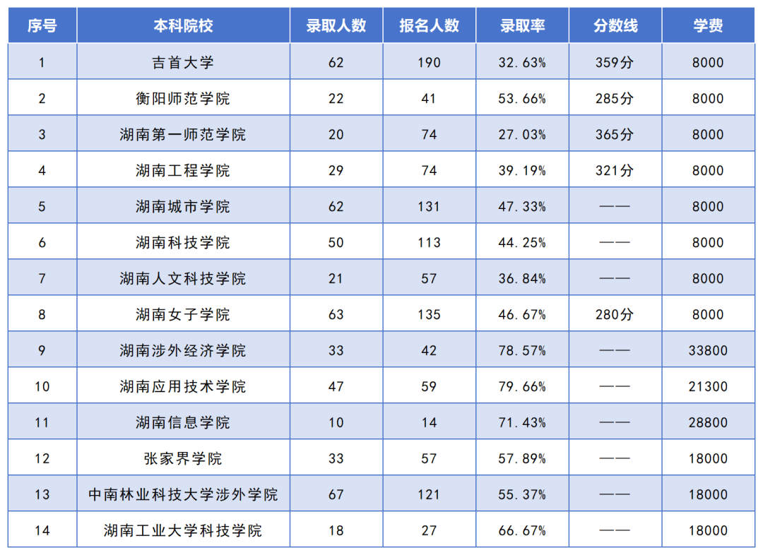 湖南專升本招生人數(shù)最多的10個專業(yè)，你想報考的專業(yè)上榜了嗎？(圖11)