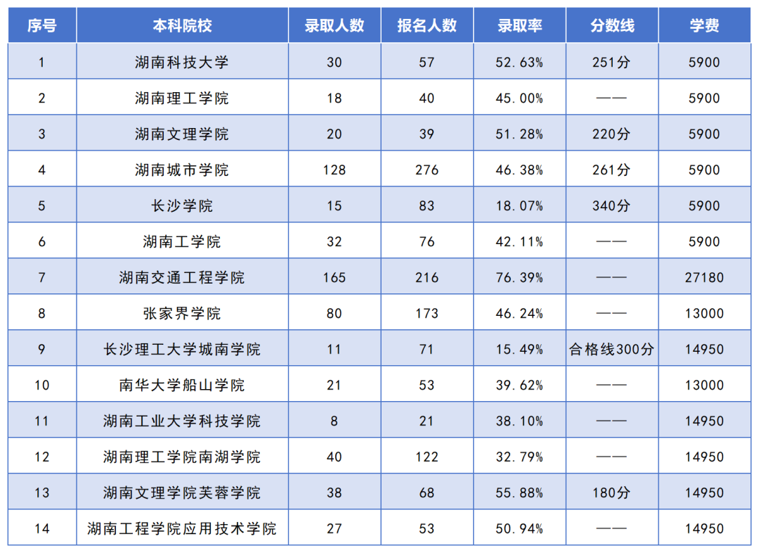 湖南專升本招生人數(shù)最多的10個專業(yè)，你想報考的專業(yè)上榜了嗎？(圖10)