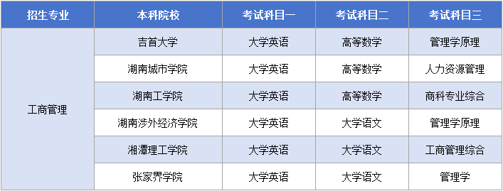 11.12工商管理考試科目.png