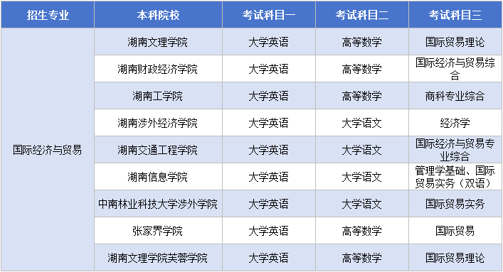 11.13國(guó)際經(jīng)濟(jì)與貿(mào)易考試科目.png