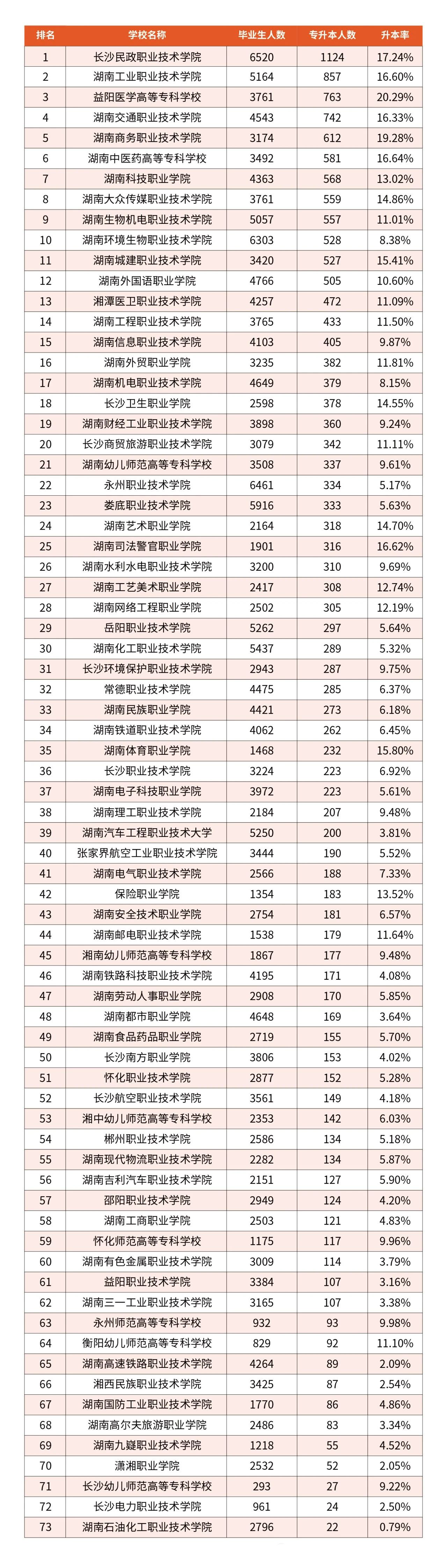 湖南專升本73所【?？圃盒！可龑W(xué)人數(shù)和升學(xué)率匯總！