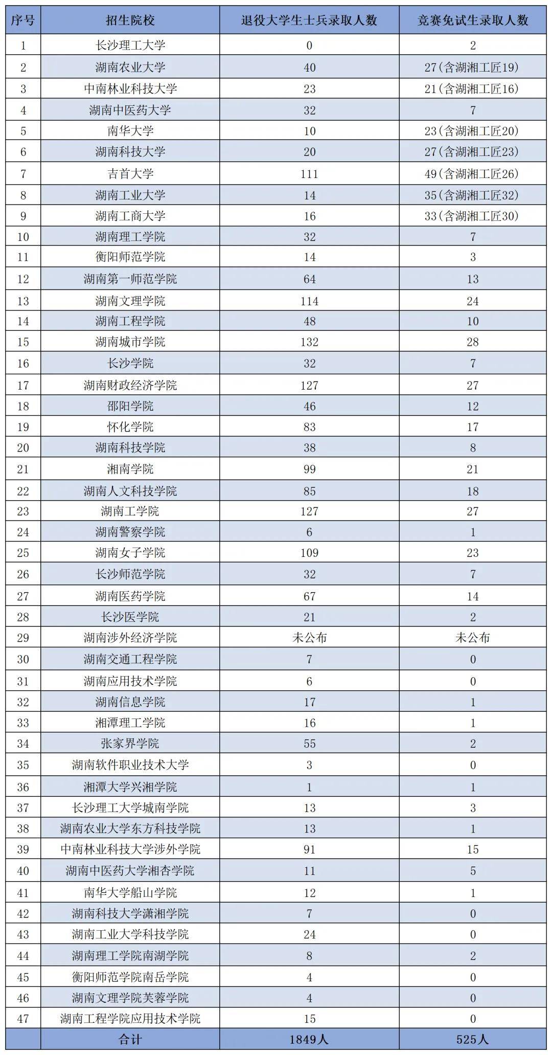 湖南免試專升本一文全搞懂！關鍵時間點及常見問題匯總(圖1)