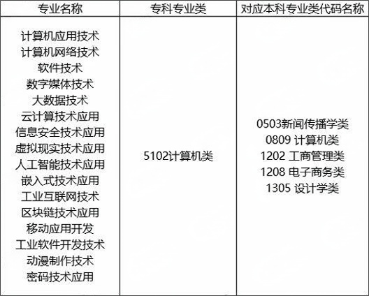 湖南專(zhuān)升本計(jì)算機(jī)科學(xué)與技術(shù)對(duì)應(yīng)專(zhuān)業(yè)(類(lèi))