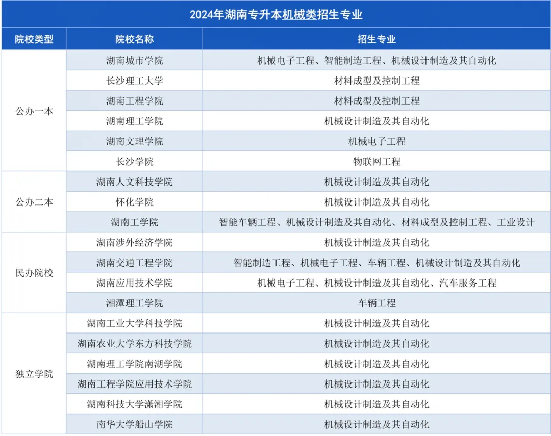 2024年湖南專升本招生計(jì)劃人數(shù)排名第四的專業(yè)-機(jī)械類