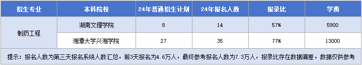 制藥工程招生院校&招生計劃&報錄比&學費.png