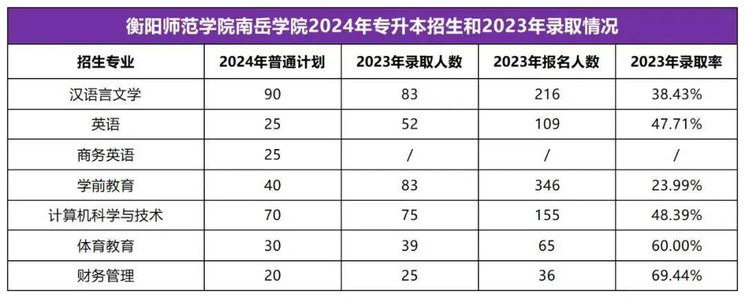 2025年湖南專升本志愿填報指南(圖2)