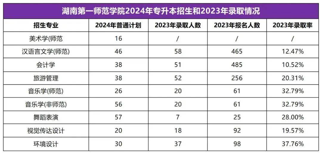 2025年湖南專升本志愿填報指南(圖4)