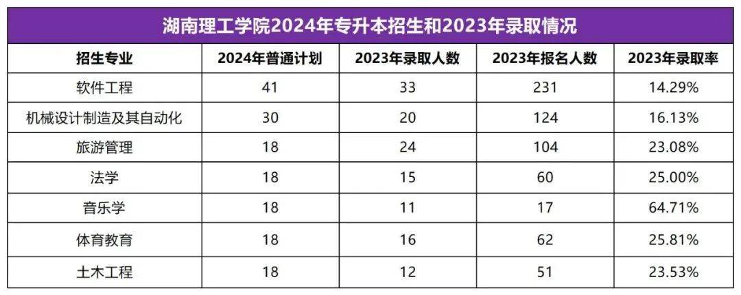 2025年湖南專升本志愿填報指南(圖15)