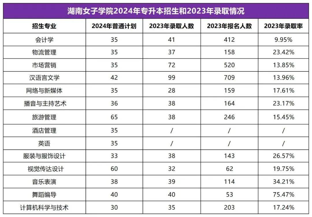 2025年湖南專升本志愿填報指南(圖18)