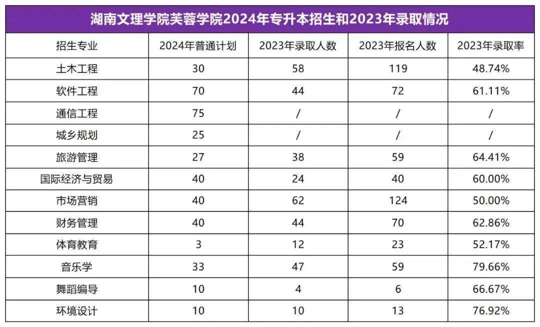 2025年湖南專升本志愿填報指南(圖22)