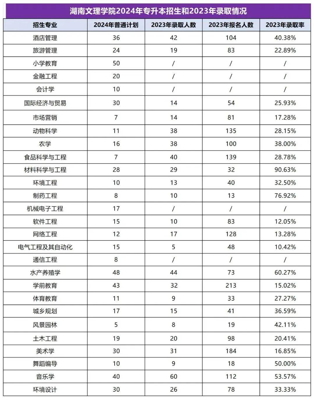 2025年湖南專升本志愿填報指南(圖27)