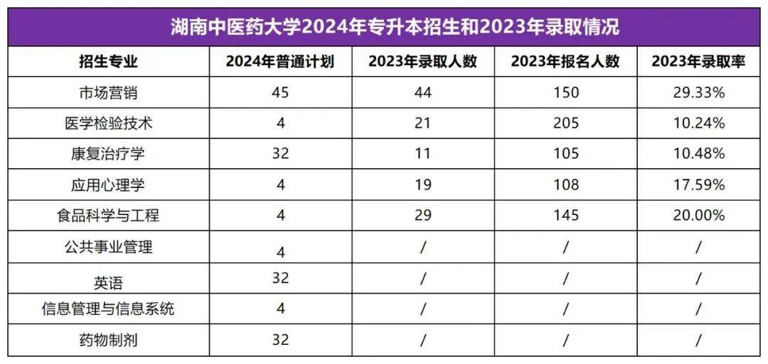 2025年湖南專升本志愿填報指南(圖28)