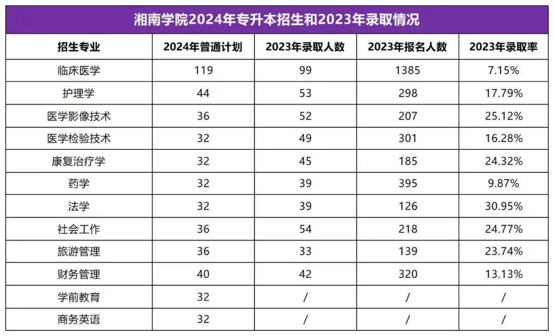 2025年湖南專升本志愿填報指南(圖33)