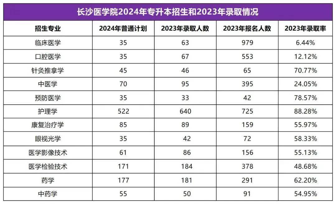 2025年湖南專升本志愿填報指南(圖45)