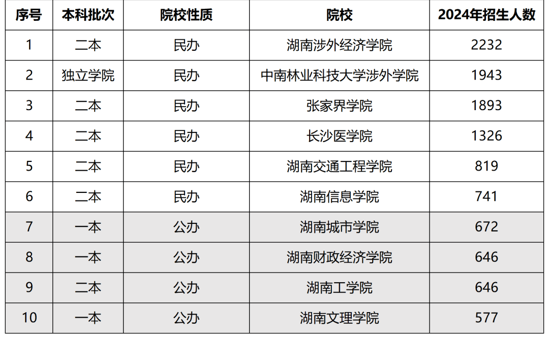 解密湖南專升本公辦與民辦的區(qū)別，教你如何選擇性報(bào)考(圖2)