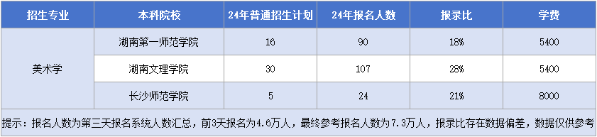 湖南專升本【美術(shù)學(xué)】專業(yè)招生計劃&報錄比&學(xué)費匯總.png