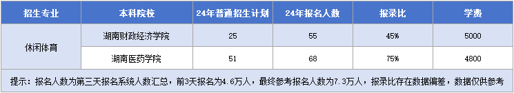 湖南專升本休閑體育招生計(jì)劃&報(bào)錄比&學(xué)費(fèi)匯總.png