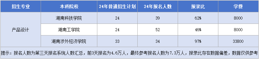 湖南專升本產(chǎn)品設(shè)計(jì)專業(yè)招生計(jì)劃&報(bào)錄比&學(xué)費(fèi)匯總.png