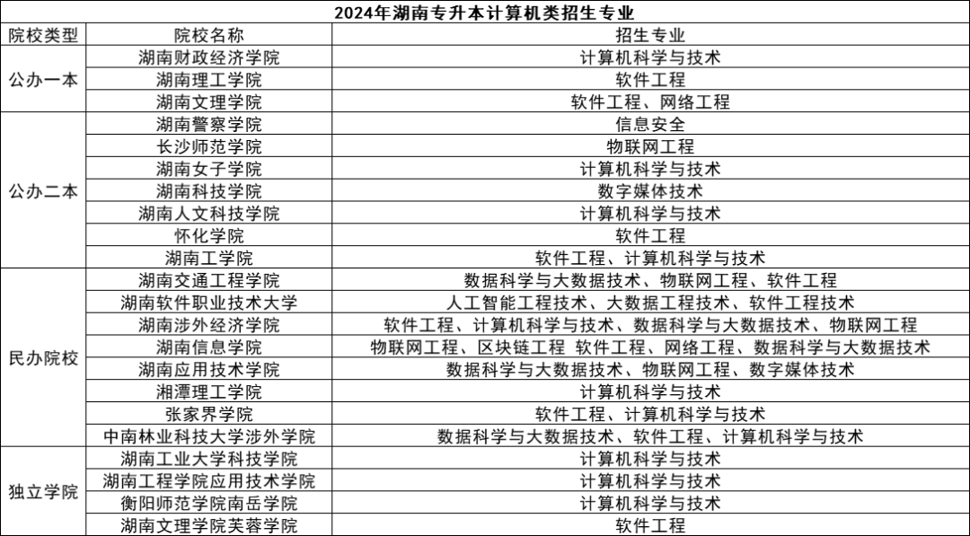 湖南專升本五大熱門專業(yè)盤點，快來看看有你心儀的嗎？(圖1)