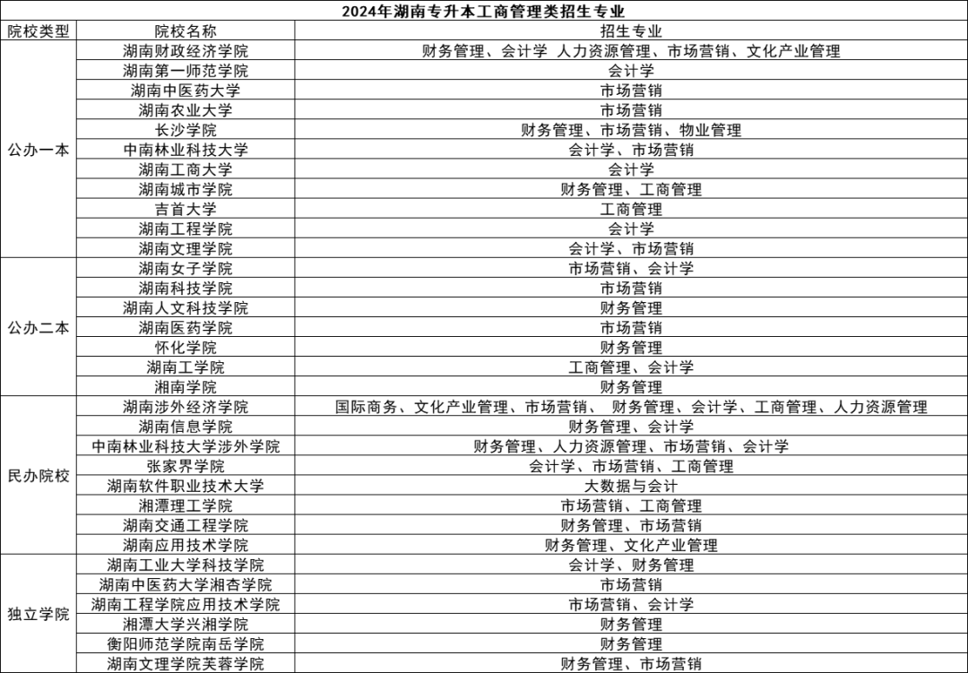 湖南專升本五大熱門專業(yè)盤點，快來看看有你心儀的嗎？(圖2)